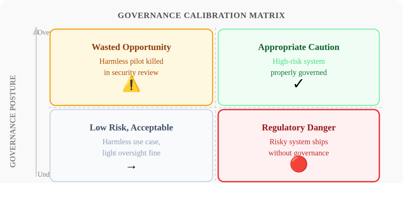 Governance calibration matrix 2x2: over-restrict vs under-govern on one axis, harmless vs risky use cases on the other. Most enterprises land in the wrong quadrants: over-restricting harmless pilots while under-governing risky deployments.