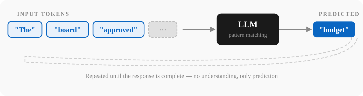 Token-prediction flow: input tokens fed into an LLM produce a predicted next word, repeated until the response is complete, no understanding, only prediction